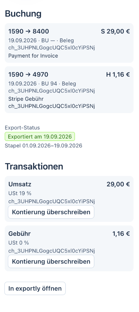 Exportly-Drawer „DATEV-Buchung“ an einer Stripe-Zahlung: Buchungszeilen 1590 an 8400 über 29,00 € und 1590 an 4970 über 1,16 € mit BU-Schlüssel und Beleg, Export-Status exportiert am 19.09.2026, darunter je Transaktion die Schaltfläche „Kontierung überschreiben“.